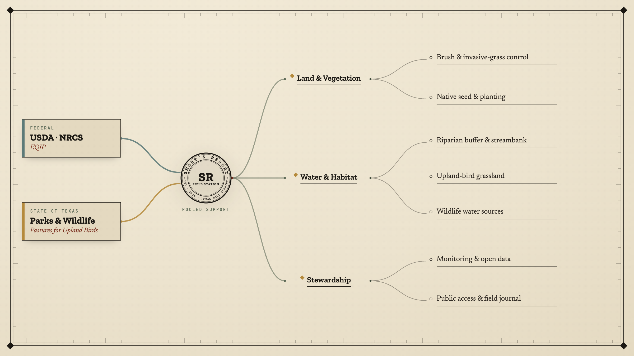 Diagram of grant support: USDA–NRCS EQIP and Texas Parks & Wildlife PUB flow into the station and out to land & vegetation, water & habitat, and stewardship work